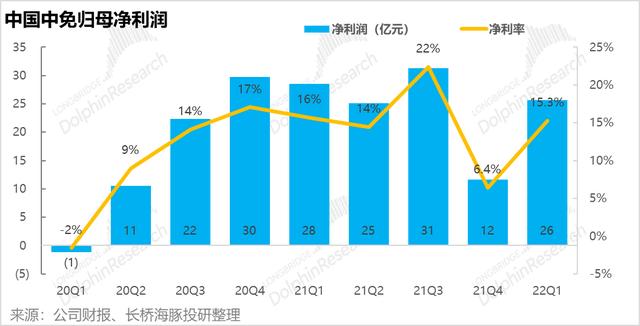 盈利反转，营收恶化，中免渡劫差点火候