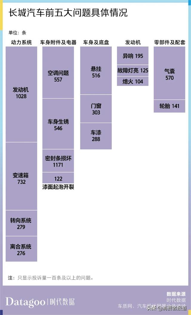 数据解读近 13 年长城汽车 6886 条投诉，长城 C30 投诉量最多