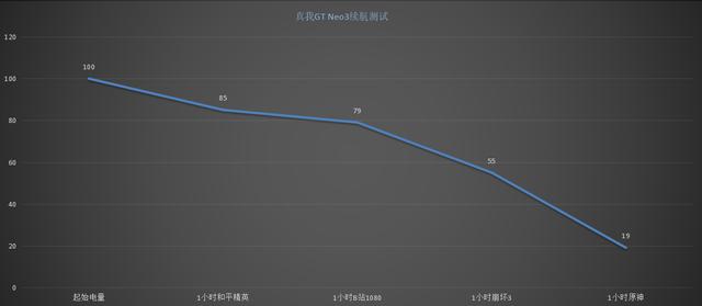 掏出京东方新屏幕的真我GT Neo3 值得买吗？民间评测：给你完整数据-第18张图片-9158手机教程网