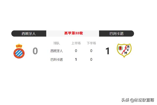 不上武磊，西班牙人0-1惜败巴列卡诺，主帅也自认为球队缺点东西