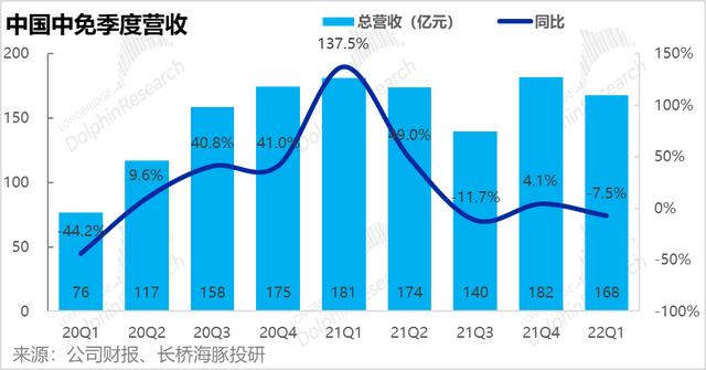 盈利反转，营收恶化，中免渡劫差点火候