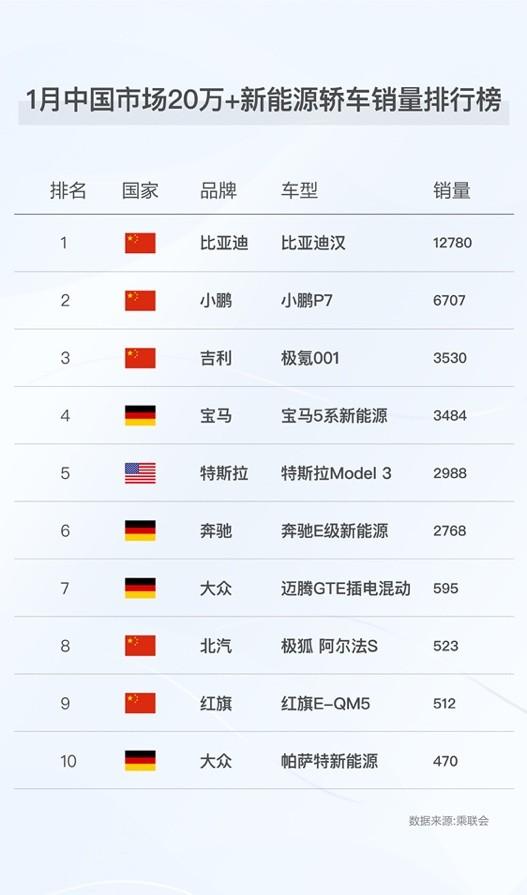 月销持续破万，比亚迪汉1月热销12780辆
