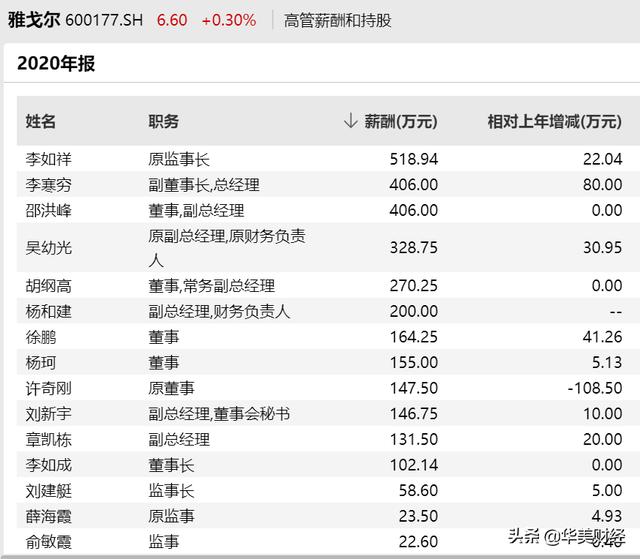 雅戈尔“公主”卸任总经理，去年薪酬406万，人均超过8万