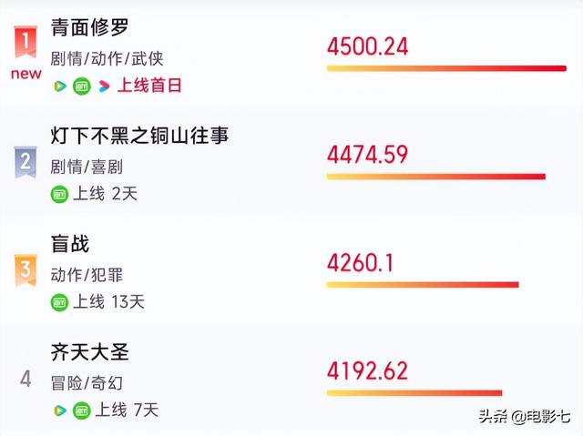 投资2.2亿，开播拿下4个第一，网大武侠片的“天花板”，已被改写