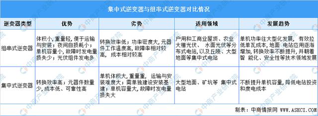 2022年中国光伏逆变器产业链全景图上中下游市场预测分析