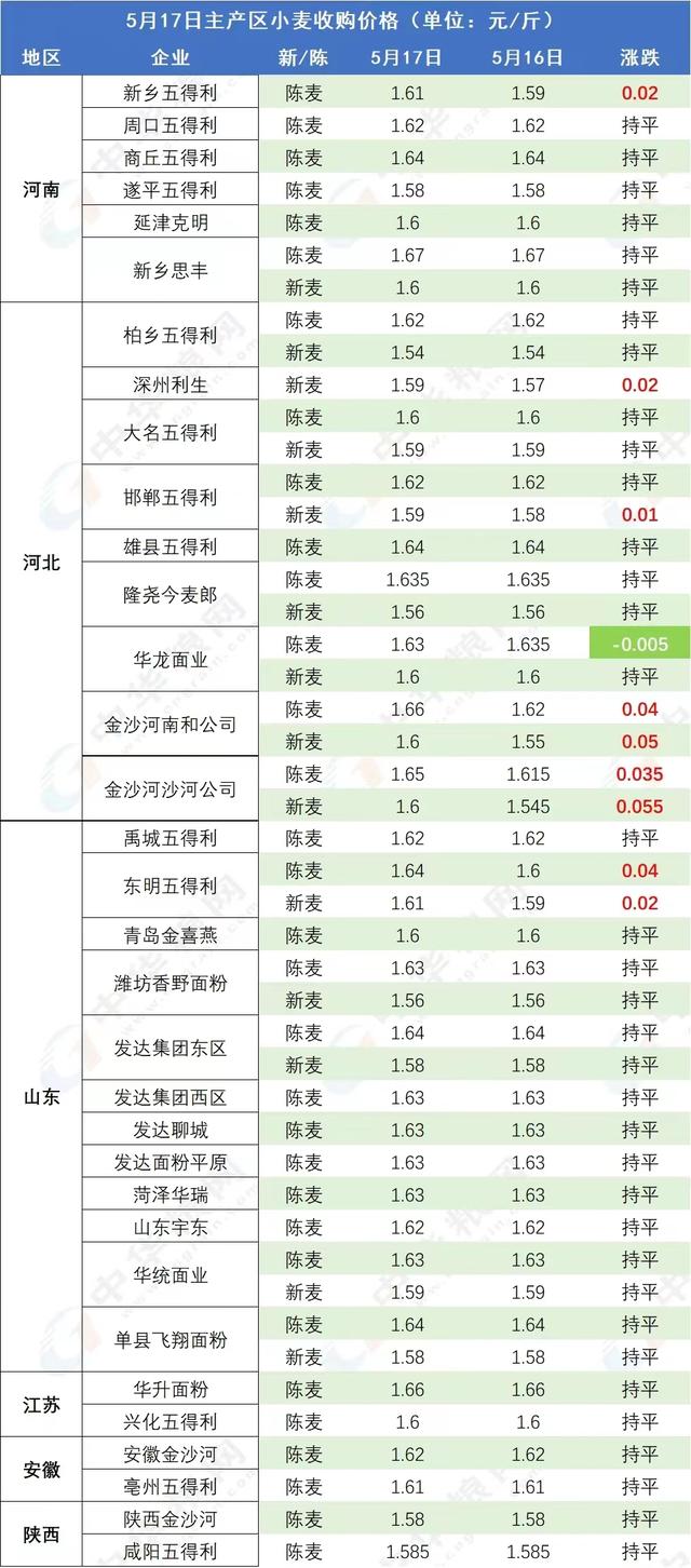 5月18日，猪价“开挂破8”，蛋价预警升级，玉米、小麦山雨欲来？