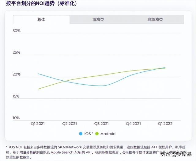 iOS投放成本激增6个月！为什么依然是一个可考虑投放的好时机？