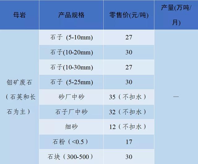 砂石骨料最新报价