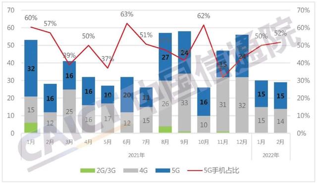 5G手机卖不动了？国内手机市场2月销量公布：暴跌31.7%