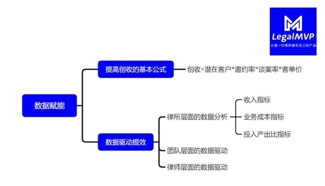 数据赋能，提高法律服务市场转化效率