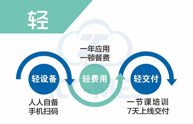 轻链云工业APP，帮助企业实现生产移动数字化管理