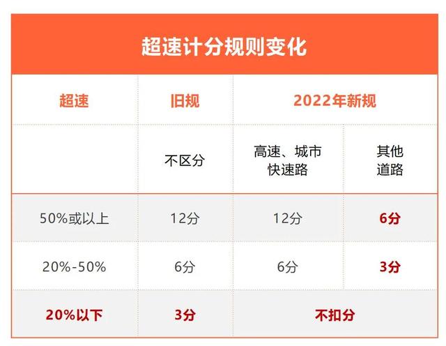 新交规4月1日开始实施了：高速路超速未达20%不扣分！有哪些注意