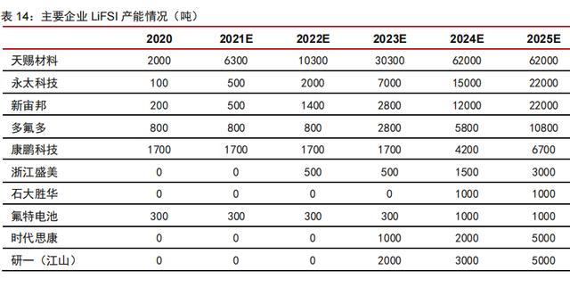 锂电材料的下个风口：新型锂盐LiFSI