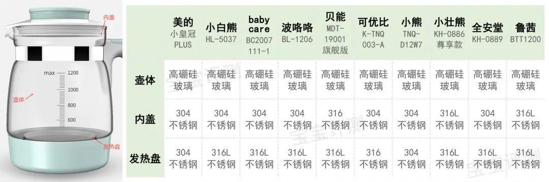 10款恒温水壶（调奶器）评测：销量王牌、网红推荐，就更好吗？