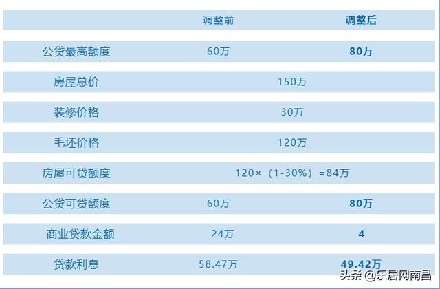 南昌装修可以提取公积金「南昌公积金贷款要求」