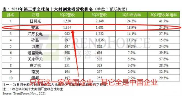 全球最大芯片封测企业卖掉大陆4家子公司，中国机构93亿接手