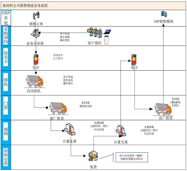 环保新材料企业智能物流管理系统设计
