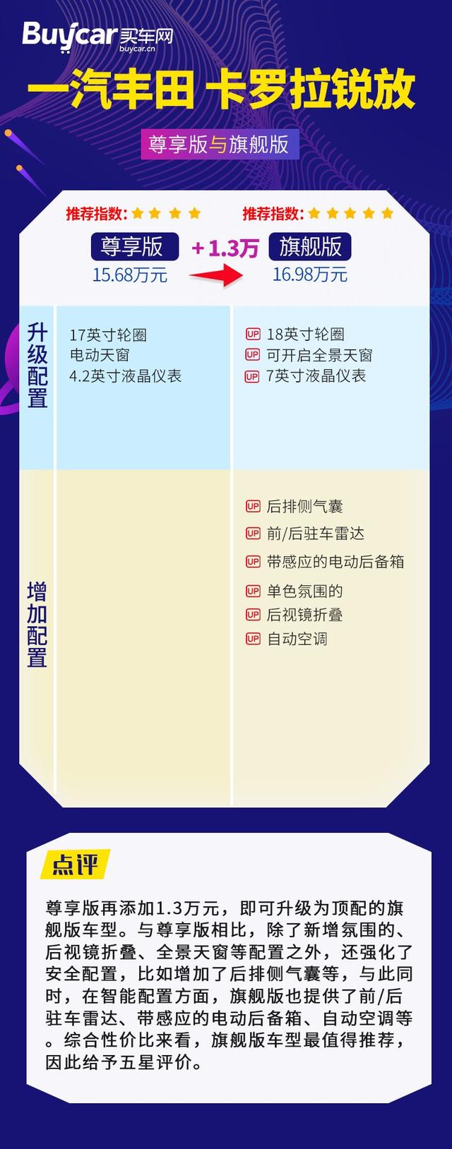 推荐2.0L旗舰版，一汽丰田卡罗拉锐放购车手册