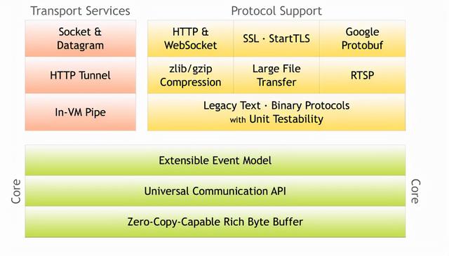 Netty高性能网络应用框架对标P7面试题分享