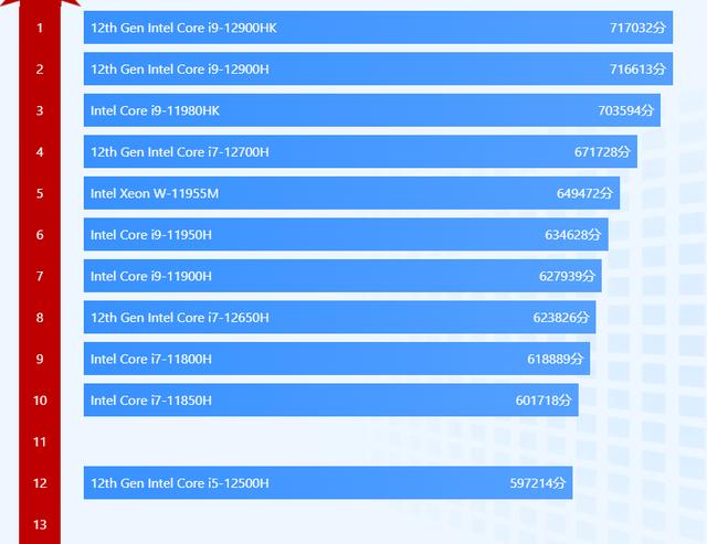 i5处理器性能排行榜笔记本，i510500h相当于i7？