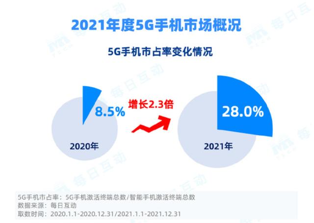 围观！最新5G手机销量排名：原以为华为没落了，没想到还是第一名