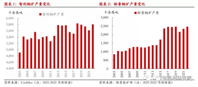 年度报告—铜｜物来则应，过去不留，2022继续高涨还是回调下跌？