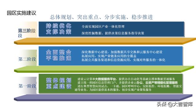 “云、智、大、物、移”智慧园区解决方案PPT