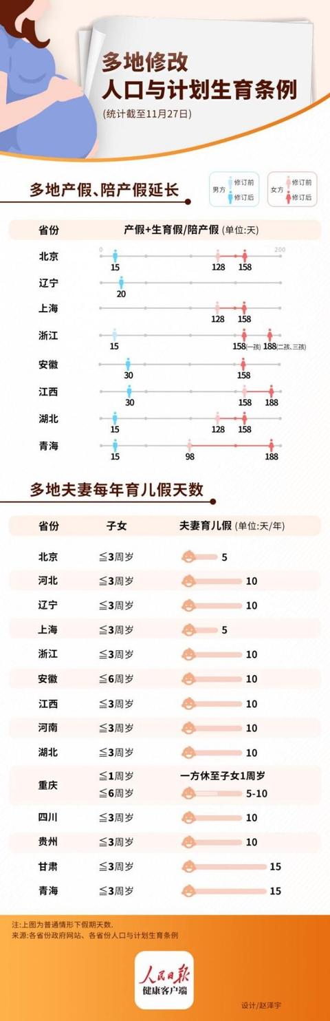 各地产假、陪产假延长了多少？一图读懂