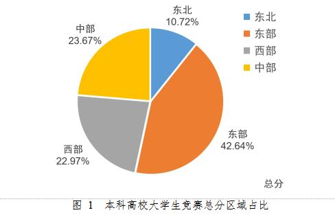 重磅！2021年全国普通高校学科竞赛分析报告出炉