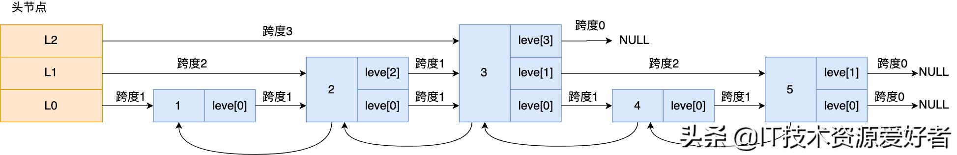 用40 张图全面了解 Redis数据结构，拿捏的死死的