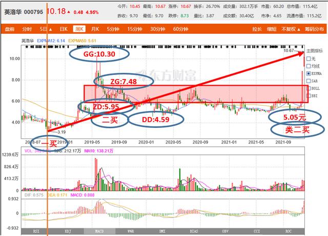 十优缠论：英洛华（SZ000795）缠论技术分析