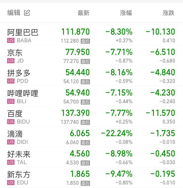 血洗中概！阿里自外滩讲话后跌掉2/3，今年跌没1个茅台