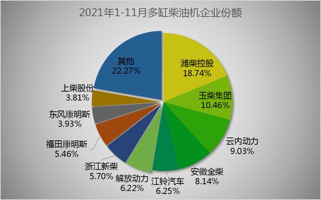 潍柴92万 玉柴破51万 上柴/全柴领涨 前11月柴油机销564万台微降