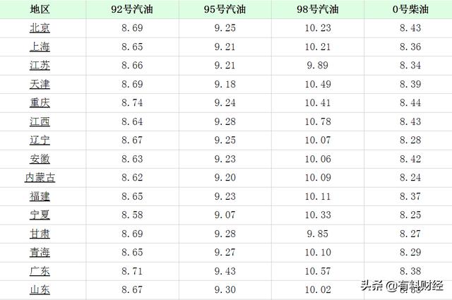 油价调整消息：今天5月18日全国调价后92号、95号汽油、柴油价格