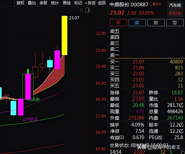 军工+新能源汽车+特斯拉，7天上涨35.39%！还能入场吗？
