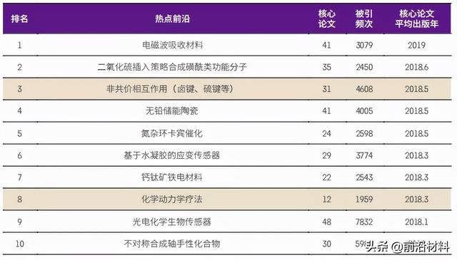 材料科学与工程未来十年发展