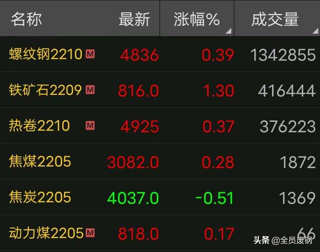 唐山多地解封！废钢止跌回稳！五一前还能涨一涨