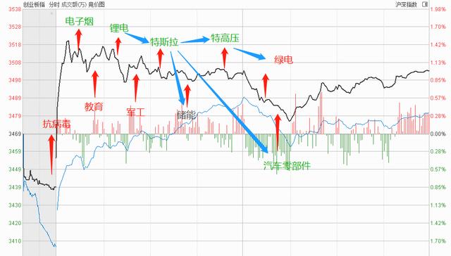 创业板低开高走，新能源、军工、医药医疗板块策略剖析