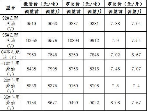 12月3日24时起降价——国内成品油价格按机制下调