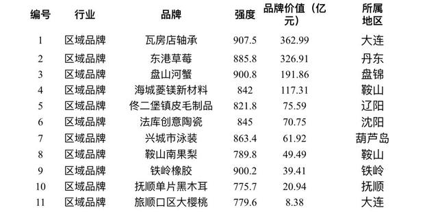 2021辽宁品牌价值评价结果出炉整体品牌价值持续提升