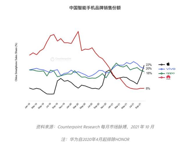 iPhone销量重回中国第一，网友：国产手机品牌任重道远