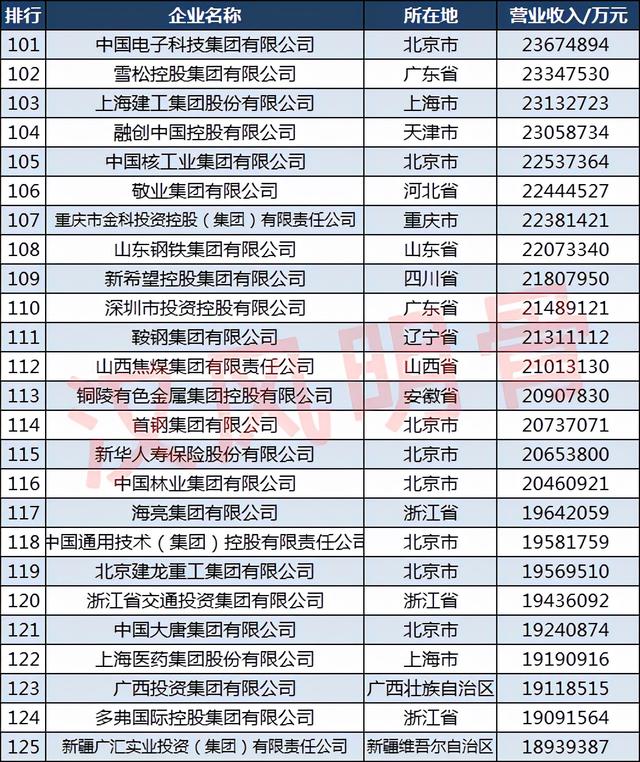 2021中国500强企业分布：山东50家，福建18家，四川14家