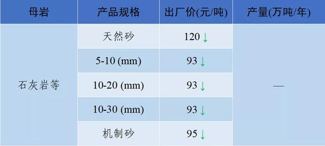 砂石骨料价格