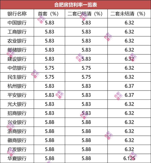 多地下调房贷利率有城市首付仅2成