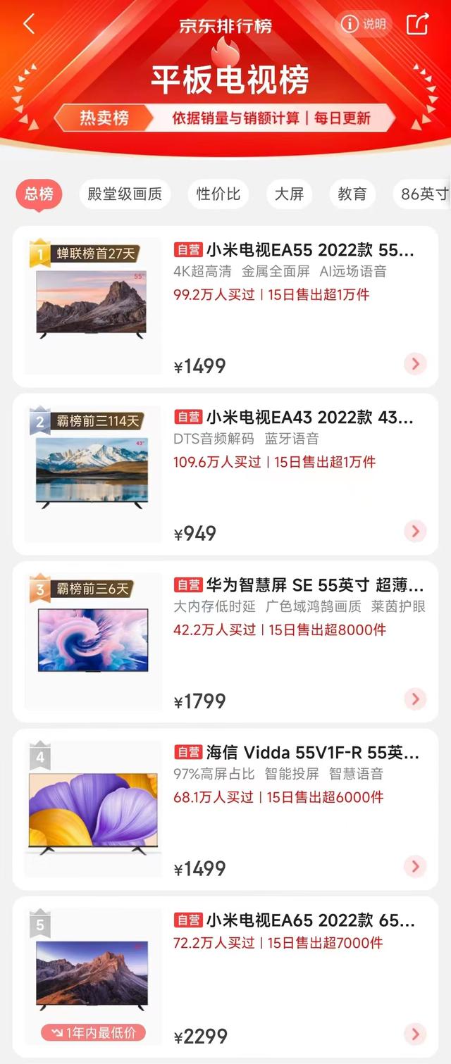 最新电视销量排行榜：最便宜价格不过千，华为智慧屏排名升至第三