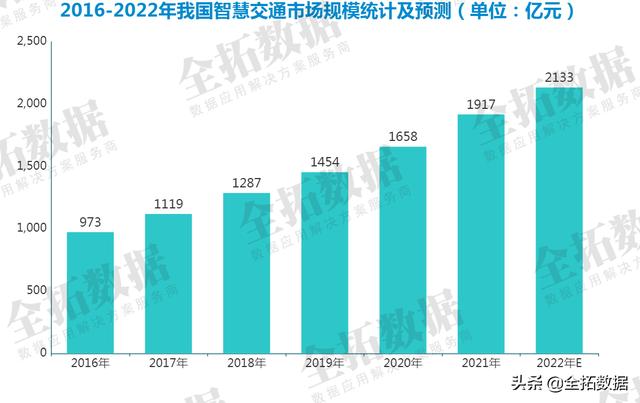 在“双碳”目标的指引下，智慧交通成为节能减排的重要手段
