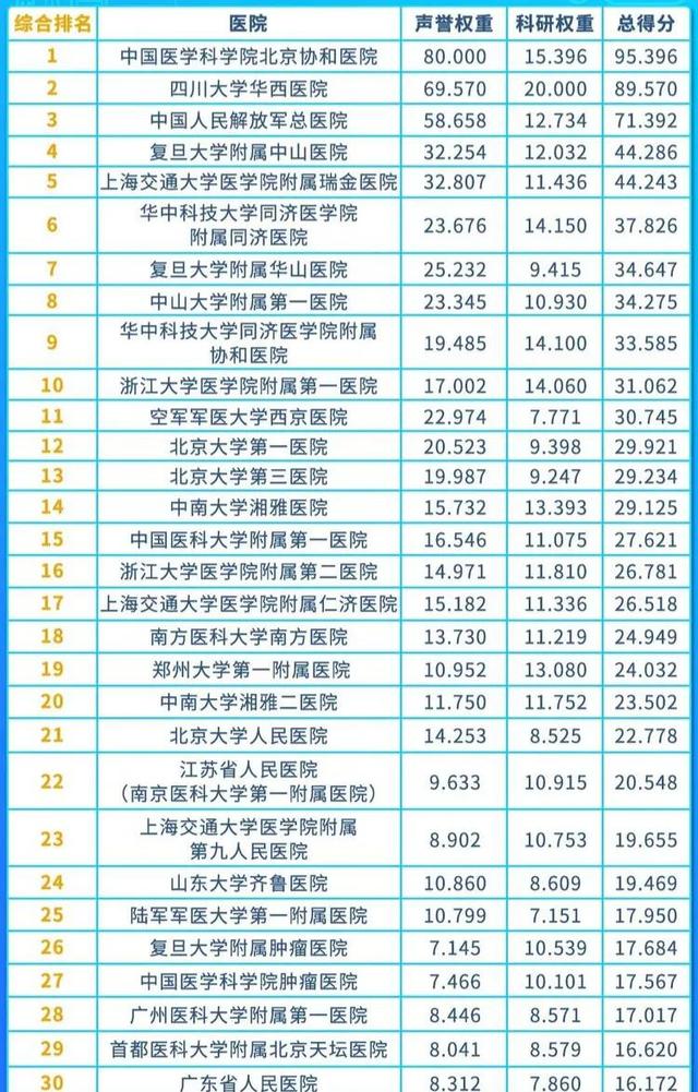 我国十强医院：上海3家最多，北京、武汉各有2家，华西第2