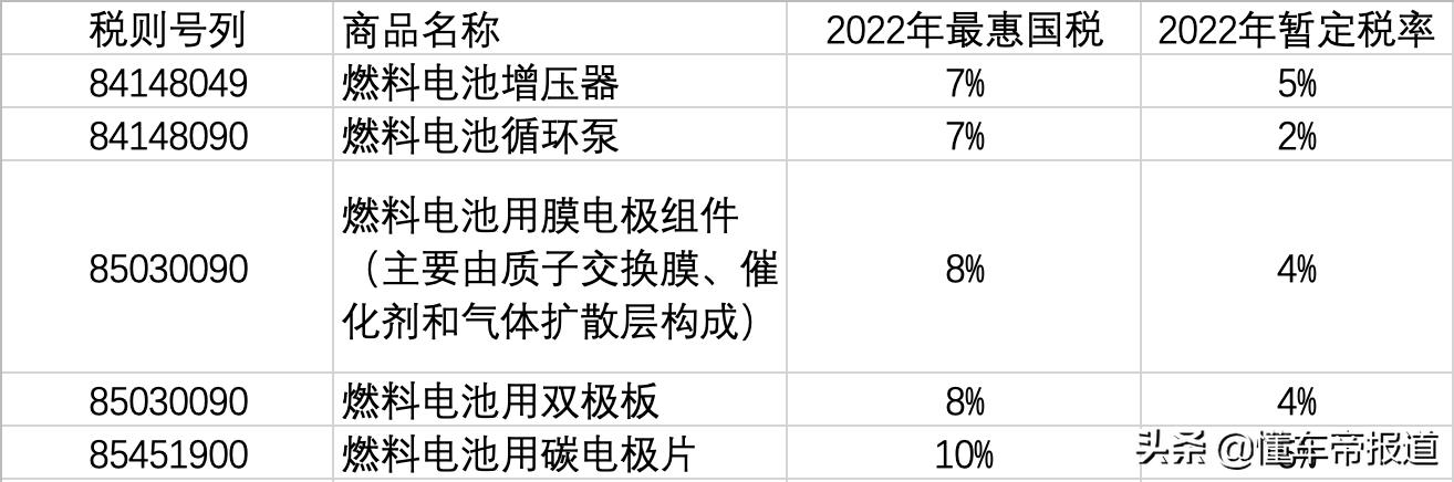 政策|燃料电池利好？国务院拟下调5项燃料电池关键零部件进口关税