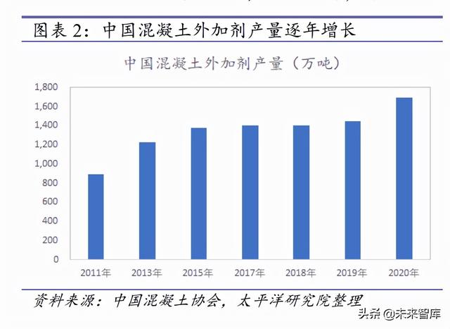 减水剂的发展趋势「碳六聚羧酸减水剂研究」