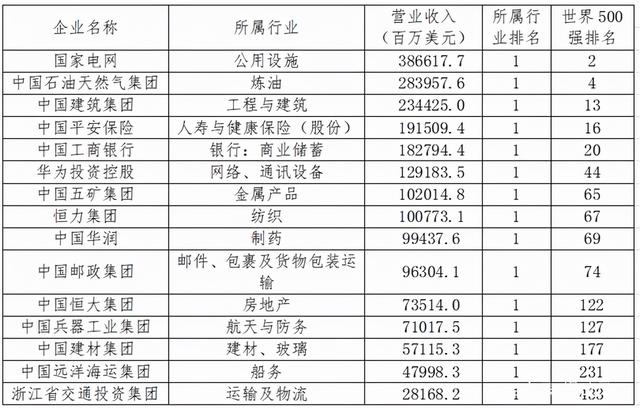 世界500强大洗牌：20年来美国减少57家，日本少54家，中国呢？